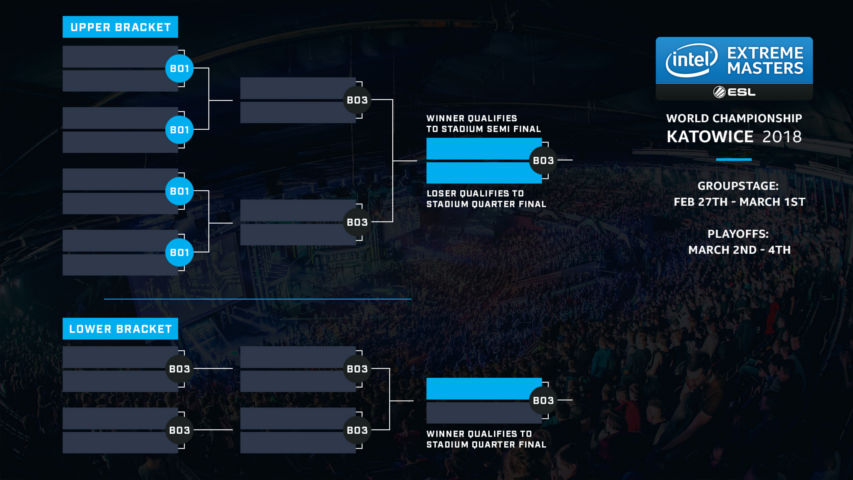 Graphic explaining the an example Group Stage of IEM Katowice 2018