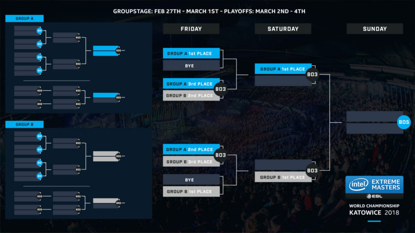 Graphic explaining the Group & Playoff Stages of IEM Katowice 2018